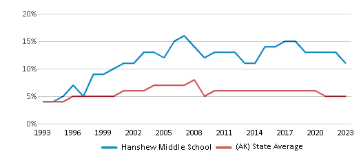 This chart displays the percentage of Asian students in Hanshew Middle School and the percentage of Asian public school students in Alaska by year, with the latest 2022-23 school year data. This chart displays the percentage of Asian students in Hanshew Middle School and the percentage of Asian public school students in Alaska by year, with the latest 2022-23 school year data.
