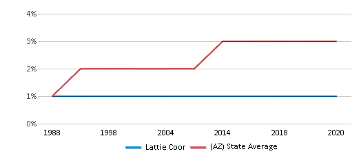 This chart displays the percentage of Asian students in Lattie Coor and the percentage of Asian public school students in Arizona by year, with the latest 2019-20 school year data. This chart displays the percentage of Asian students in Lattie Coor and the percentage of Asian public school students in Arizona by year, with the latest 2019-20 school year data.