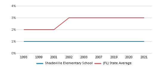 This chart displays the percentage of Asian students in Shadeville Elementary School and the percentage of Asian public school students in Florida by year, with the latest 2020-21 school year data. This chart displays the percentage of Asian students in Shadeville Elementary School and the percentage of Asian public school students in Florida by year, with the latest 2020-21 school year data.