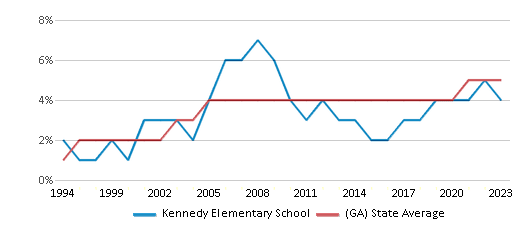 This chart displays the percentage of Asian students in Kennedy Elementary School and the percentage of Asian public school students in Georgia by year, with the latest 2022-23 school year data. This chart displays the percentage of Asian students in Kennedy Elementary School and the percentage of Asian public school students in Georgia by year, with the latest 2022-23 school year data.