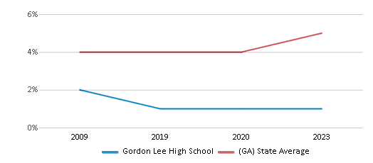 This chart displays the percentage of Asian students in Gordon Lee High School and the percentage of Asian public school students in Georgia by year, with the latest 2022-23 school year data. This chart displays the percentage of Asian students in Gordon Lee High School and the percentage of Asian public school students in Georgia by year, with the latest 2022-23 school year data.