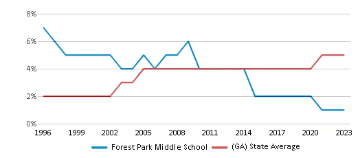 This chart displays the percentage of Asian students in Forest Park Middle School and the percentage of Asian public school students in Georgia by year, with the latest 2022-23 school year data. This chart displays the percentage of Asian students in Forest Park Middle School and the percentage of Asian public school students in Georgia by year, with the latest 2022-23 school year data.