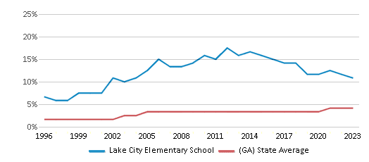 This chart displays the percentage of Asian students in Lake City Elementary School and the percentage of Asian public school students in Georgia by year, with the latest 2022-23 school year data. This chart displays the percentage of Asian students in Lake City Elementary School and the percentage of Asian public school students in Georgia by year, with the latest 2022-23 school year data.