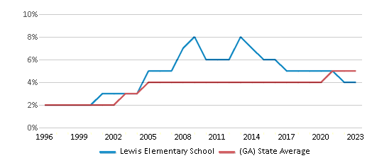 This chart displays the percentage of Asian students in Lewis Elementary School and the percentage of Asian public school students in Georgia by year, with the latest 2022-23 school year data. This chart displays the percentage of Asian students in Lewis Elementary School and the percentage of Asian public school students in Georgia by year, with the latest 2022-23 school year data.