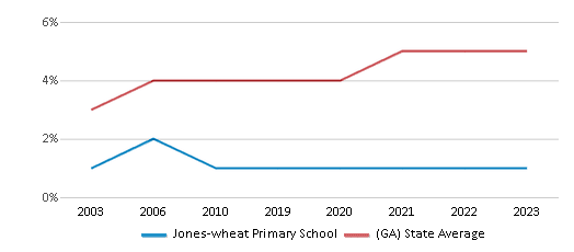 This chart displays the percentage of Asian students in Jones-wheat Primary School and the percentage of Asian public school students in Georgia by year, with the latest 2022-23 school year data. This chart displays the percentage of Asian students in Jones-wheat Primary School and the percentage of Asian public school students in Georgia by year, with the latest 2022-23 school year data.