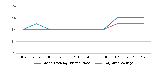 This chart displays the percentage of Asian students in Globe Academy Charter School I and the percentage of Asian public school students in Georgia by year, with the latest 2022-23 school year data. This chart displays the percentage of Asian students in Globe Academy Charter School I and the percentage of Asian public school students in Georgia by year, with the latest 2022-23 school year data.