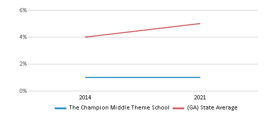 This chart displays the percentage of Asian students in The Champion Middle Theme School and the percentage of Asian public school students in Georgia by year, with the latest 2020-21 school year data. This chart displays the percentage of Asian students in The Champion Middle Theme School and the percentage of Asian public school students in Georgia by year, with the latest 2020-21 school year data.