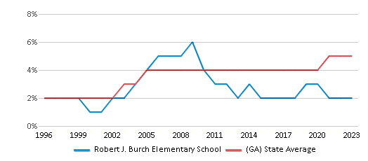 This chart displays the percentage of Asian students in Robert J. Burch Elementary School and the percentage of Asian public school students in Georgia by year, with the latest 2022-23 school year data. This chart displays the percentage of Asian students in Robert J. Burch Elementary School and the percentage of Asian public school students in Georgia by year, with the latest 2022-23 school year data.