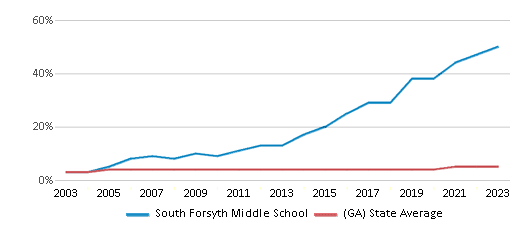 This chart displays the percentage of Asian students in South Forsyth Middle School and the percentage of Asian public school students in Georgia by year, with the latest 2022-23 school year data. This chart displays the percentage of Asian students in South Forsyth Middle School and the percentage of Asian public school students in Georgia by year, with the latest 2022-23 school year data.