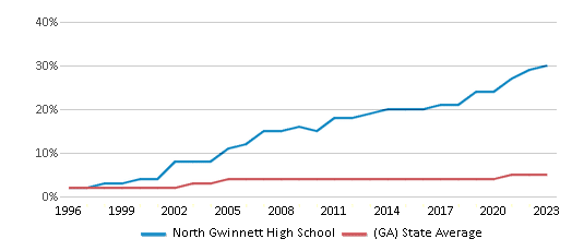 This chart displays the percentage of Asian students in North Gwinnett High School and the percentage of Asian public school students in Georgia by year, with the latest 2022-23 school year data. This chart displays the percentage of Asian students in North Gwinnett High School and the percentage of Asian public school students in Georgia by year, with the latest 2022-23 school year data.