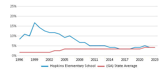 This chart displays the percentage of Asian students in Hopkins Elementary School and the percentage of Asian public school students in Georgia by year, with the latest 2022-23 school year data. This chart displays the percentage of Asian students in Hopkins Elementary School and the percentage of Asian public school students in Georgia by year, with the latest 2022-23 school year data.
