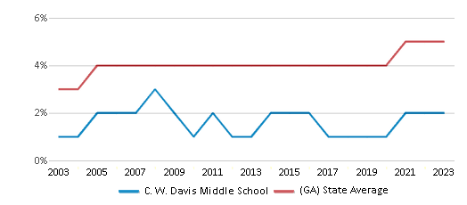 This chart displays the percentage of Asian students in C. W. Davis Middle School and the percentage of Asian public school students in Georgia by year, with the latest 2022-23 school year data. This chart displays the percentage of Asian students in C. W. Davis Middle School and the percentage of Asian public school students in Georgia by year, with the latest 2022-23 school year data.