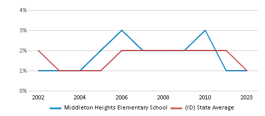 This chart displays the percentage of Asian students in Middleton Heights Elementary School and the percentage of Asian public school students in Idaho by year, with the latest 2022-23 school year data. This chart displays the percentage of Asian students in Middleton Heights Elementary School and the percentage of Asian public school students in Idaho by year, with the latest 2022-23 school year data.