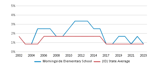 This chart displays the percentage of Asian students in Morningside Elementary School and the percentage of Asian public school students in Idaho by year, with the latest 2022-23 school year data. This chart displays the percentage of Asian students in Morningside Elementary School and the percentage of Asian public school students in Idaho by year, with the latest 2022-23 school year data.