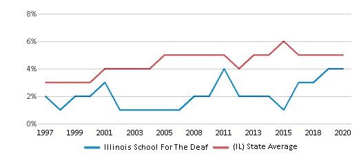 This chart displays the percentage of Asian students in Illinois School For The Deaf and the percentage of Asian public school students in Illinois by year, with the latest 2019-20 school year data. This chart displays the percentage of Asian students in Illinois School For The Deaf and the percentage of Asian public school students in Illinois by year, with the latest 2019-20 school year data.