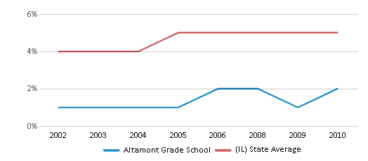 This chart displays the percentage of Asian students in Altamont Grade School and the percentage of Asian public school students in Illinois by year, with the latest 2009-10 school year data. This chart displays the percentage of Asian students in Altamont Grade School and the percentage of Asian public school students in Illinois by year, with the latest 2009-10 school year data.