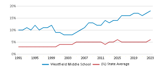 This chart displays the percentage of Asian students in Westfield Middle School and the percentage of Asian public school students in Illinois by year, with the latest 2022-23 school year data. This chart displays the percentage of Asian students in Westfield Middle School and the percentage of Asian public school students in Illinois by year, with the latest 2022-23 school year data.
