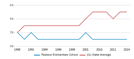 This chart displays the percentage of Asian students in Pasteur Elementary School and the percentage of Asian public school students in Illinois by year, with the latest 2013-14 school year data. This chart displays the percentage of Asian students in Pasteur Elementary School and the percentage of Asian public school students in Illinois by year, with the latest 2013-14 school year data.