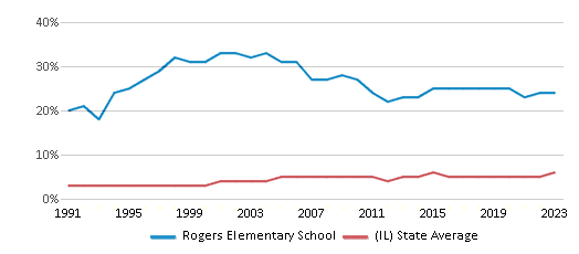 This chart displays the percentage of Asian students in Rogers Elementary School and the percentage of Asian public school students in Illinois by year, with the latest 2022-23 school year data. This chart displays the percentage of Asian students in Rogers Elementary School and the percentage of Asian public school students in Illinois by year, with the latest 2022-23 school year data.