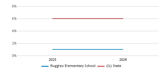 This chart presents a comparison of the percentage of students who identify as Asian at Ruggles Elementary School, versus the percentage of public school students who identify as Asian in the Chicago Public Schools District 299 and in Illinois, utilizing data collected over several years with the most recent figures pertaining to the 2023-24 school year.