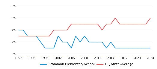 This chart displays the percentage of Asian students in Scammon Elementary School and the percentage of Asian public school students in Illinois by year, with the latest 2022-23 school year data. This chart displays the percentage of Asian students in Scammon Elementary School and the percentage of Asian public school students in Illinois by year, with the latest 2022-23 school year data.