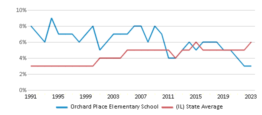 This chart displays the percentage of Asian students in Orchard Place Elementary School and the percentage of Asian public school students in Illinois by year, with the latest 2022-23 school year data. This chart displays the percentage of Asian students in Orchard Place Elementary School and the percentage of Asian public school students in Illinois by year, with the latest 2022-23 school year data.