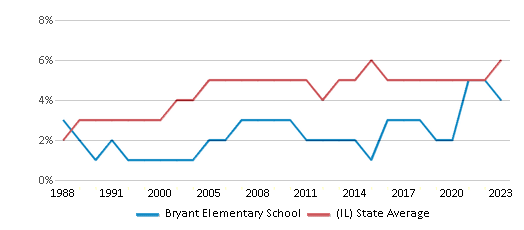 This chart displays the percentage of Asian students in Bryant Elementary School and the percentage of Asian public school students in Illinois by year, with the latest 2022-23 school year data. This chart displays the percentage of Asian students in Bryant Elementary School and the percentage of Asian public school students in Illinois by year, with the latest 2022-23 school year data.