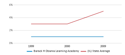 This chart displays the percentage of Asian students in Barack H Obama Learning Academy and the percentage of Asian public school students in Illinois by year, with the latest 2008-09 school year data. This chart displays the percentage of Asian students in Barack H Obama Learning Academy and the percentage of Asian public school students in Illinois by year, with the latest 2008-09 school year data.