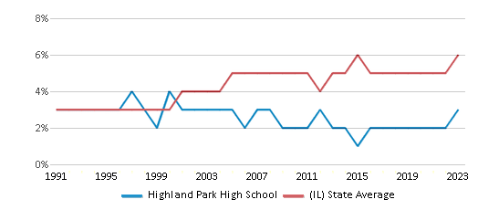 This chart displays the percentage of Asian students in Highland Park High School and the percentage of Asian public school students in Illinois by year, with the latest 2022-23 school year data. This chart displays the percentage of Asian students in Highland Park High School and the percentage of Asian public school students in Illinois by year, with the latest 2022-23 school year data.