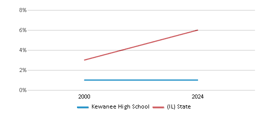 This chart presents a comparison of the percentage of students who identify as Asian at Kewanee High School, versus the percentage of public school students who identify as Asian in the Kewanee Community Unit School District 229 and in Illinois, utilizing data collected over several years with the most recent figures pertaining to the 2023-24 school year.