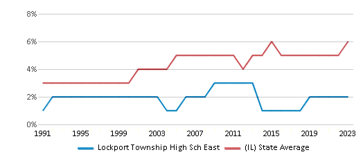This chart displays the percentage of Asian students in Lockport Township High Sch East and the percentage of Asian public school students in Illinois by year, with the latest 2022-23 school year data. This chart displays the percentage of Asian students in Lockport Township High Sch East and the percentage of Asian public school students in Illinois by year, with the latest 2022-23 school year data.
