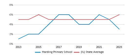 This chart displays the percentage of Asian students in Harding Primary School and the percentage of Asian public school students in Illinois by year, with the latest 2022-23 school year data. This chart displays the percentage of Asian students in Harding Primary School and the percentage of Asian public school students in Illinois by year, with the latest 2022-23 school year data.