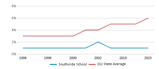 This chart displays the percentage of Asian students in Southside School and the percentage of Asian public school students in Illinois by year, with the latest 2022-23 school year data. This chart displays the percentage of Asian students in Southside School and the percentage of Asian public school students in Illinois by year, with the latest 2022-23 school year data.