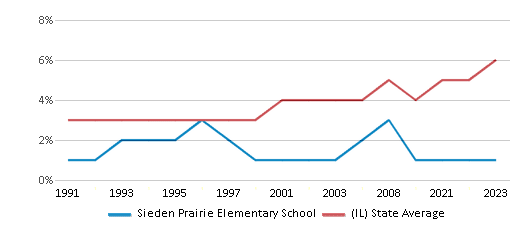 This chart displays the percentage of Asian students in Sieden Prairie Elementary School and the percentage of Asian public school students in Illinois by year, with the latest 2022-23 school year data. This chart displays the percentage of Asian students in Sieden Prairie Elementary School and the percentage of Asian public school students in Illinois by year, with the latest 2022-23 school year data.