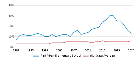 This chart displays the percentage of Asian students in Park View Elementary School and the percentage of Asian public school students in Illinois by year, with the latest 2022-23 school year data. This chart displays the percentage of Asian students in Park View Elementary School and the percentage of Asian public school students in Illinois by year, with the latest 2022-23 school year data.