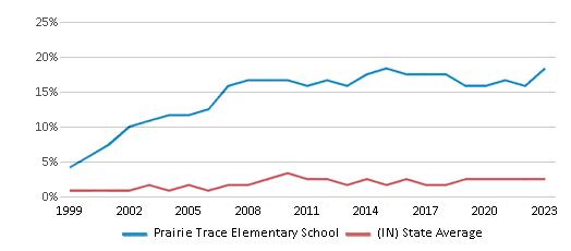 This chart displays the percentage of Asian students in Prairie Trace Elementary School and the percentage of Asian public school students in Indiana by year, with the latest 2022-23 school year data. This chart displays the percentage of Asian students in Prairie Trace Elementary School and the percentage of Asian public school students in Indiana by year, with the latest 2022-23 school year data.