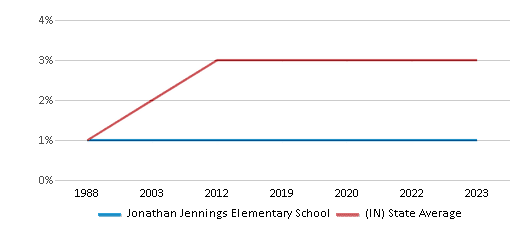 This chart displays the percentage of Asian students in Jonathan Jennings Elementary School and the percentage of Asian public school students in Indiana by year, with the latest 2022-23 school year data. This chart displays the percentage of Asian students in Jonathan Jennings Elementary School and the percentage of Asian public school students in Indiana by year, with the latest 2022-23 school year data.