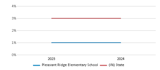 This chart presents a comparison of the percentage of students who identify as Asian at Pleasant Ridge Elementary School, versus the percentage of public school students who identify as Asian in the Greater Clark County Schools and in Indiana, utilizing data collected over several years with the most recent figures pertaining to the 2023-24 school year.