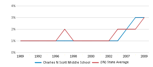 This chart displays the percentage of Asian students in Charles N Scott Middle School and the percentage of Asian public school students in Indiana by year, with the latest 2008-09 school year data. This chart displays the percentage of Asian students in Charles N Scott Middle School and the percentage of Asian public school students in Indiana by year, with the latest 2008-09 school year data.