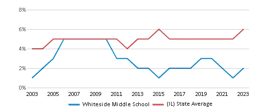 This chart displays the percentage of Asian students in Whiteside Middle School and the percentage of Asian public school students in Illinois by year, with the latest 2022-23 school year data. This chart displays the percentage of Asian students in Whiteside Middle School and the percentage of Asian public school students in Illinois by year, with the latest 2022-23 school year data.