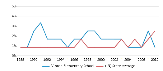 This chart displays the percentage of Asian students in Vinton Elementary School and the percentage of Asian public school students in Indiana by year, with the latest 2011-12 school year data. This chart displays the percentage of Asian students in Vinton Elementary School and the percentage of Asian public school students in Indiana by year, with the latest 2011-12 school year data.