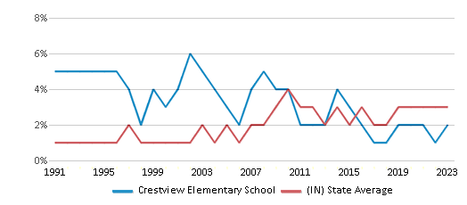 This chart displays the percentage of Asian students in Crestview Elementary School and the percentage of Asian public school students in Indiana by year, with the latest 2022-23 school year data. This chart displays the percentage of Asian students in Crestview Elementary School and the percentage of Asian public school students in Indiana by year, with the latest 2022-23 school year data.