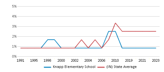 This chart displays the percentage of Asian students in Knapp Elementary School and the percentage of Asian public school students in Indiana by year, with the latest 2022-23 school year data. This chart displays the percentage of Asian students in Knapp Elementary School and the percentage of Asian public school students in Indiana by year, with the latest 2022-23 school year data.