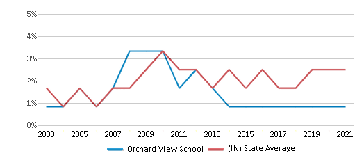This chart displays the percentage of Asian students in Orchard View School and the percentage of Asian public school students in Indiana by year, with the latest 2020-21 school year data. This chart displays the percentage of Asian students in Orchard View School and the percentage of Asian public school students in Indiana by year, with the latest 2020-21 school year data.