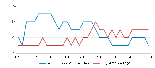 This chart displays the percentage of Asian students in Guion Creek Middle School and the percentage of Asian public school students in Indiana by year, with the latest 2022-23 school year data. This chart displays the percentage of Asian students in Guion Creek Middle School and the percentage of Asian public school students in Indiana by year, with the latest 2022-23 school year data.