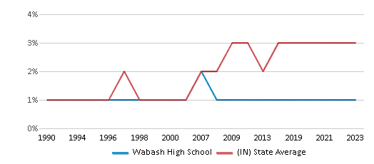 This chart displays the percentage of Asian students in Wabash High School and the percentage of Asian public school students in Indiana by year, with the latest 2022-23 school year data. This chart displays the percentage of Asian students in Wabash High School and the percentage of Asian public school students in Indiana by year, with the latest 2022-23 school year data.