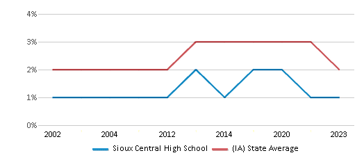This chart displays the percentage of Asian students in Sioux Central High School and the percentage of Asian public school students in Iowa by year, with the latest 2022-23 school year data. This chart displays the percentage of Asian students in Sioux Central High School and the percentage of Asian public school students in Iowa by year, with the latest 2022-23 school year data.