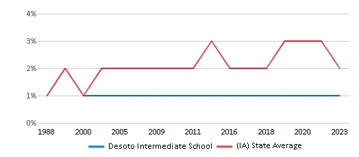 This chart displays the percentage of Asian students in Desoto Intermediate School and the percentage of Asian public school students in Iowa by year, with the latest 2022-23 school year data. This chart displays the percentage of Asian students in Desoto Intermediate School and the percentage of Asian public school students in Iowa by year, with the latest 2022-23 school year data.