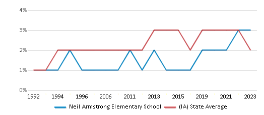 This chart displays the percentage of Asian students in Neil Armstrong Elementary School and the percentage of Asian public school students in Iowa by year, with the latest 2022-23 school year data. This chart displays the percentage of Asian students in Neil Armstrong Elementary School and the percentage of Asian public school students in Iowa by year, with the latest 2022-23 school year data.