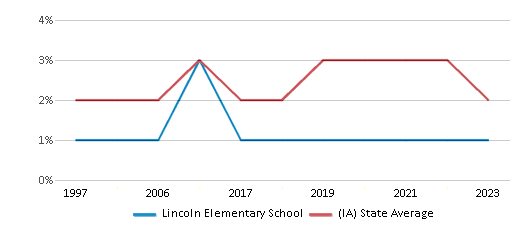 This chart displays the percentage of Asian students in Lincoln Elementary School and the percentage of Asian public school students in Iowa by year, with the latest 2022-23 school year data. This chart displays the percentage of Asian students in Lincoln Elementary School and the percentage of Asian public school students in Iowa by year, with the latest 2022-23 school year data.